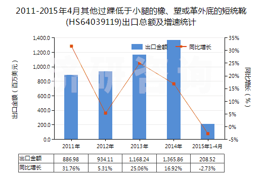2011-2015年4月其他過踝低于小腿的橡、塑或革外底的短統(tǒng)靴(HS64039119)出口總額及增速統(tǒng)計(jì)